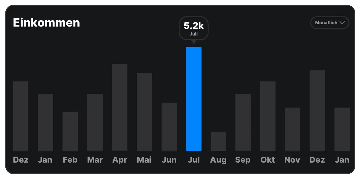 Google Ads Leistungen - Einkommen Dashboard