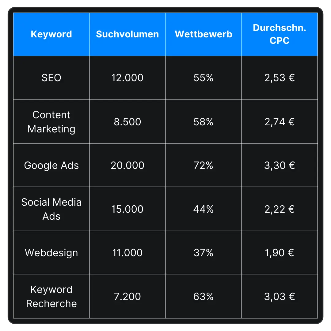 Keywordrecherche und Analyse - Suchvolumen, Wettbewerb und CPC