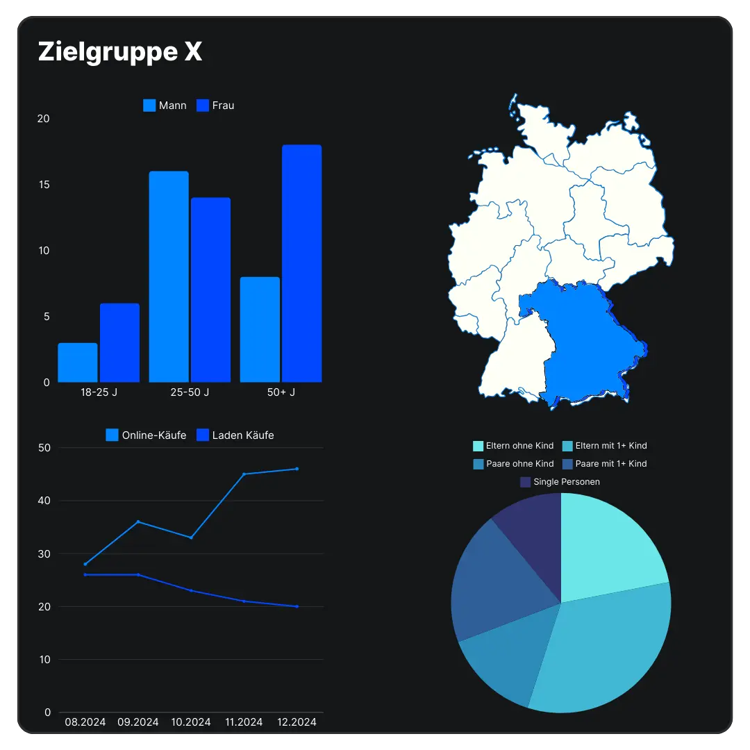 Zielgruppenanalyse nach Demographie, Verhalten und Standort